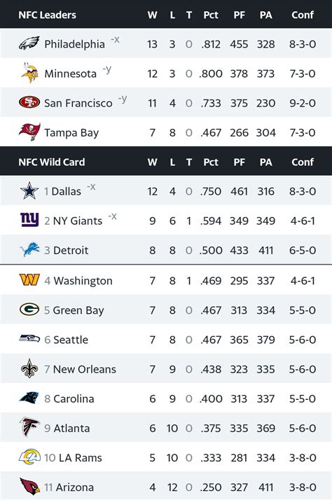 Get used to seeing this: Lions holding playoff spots : r/detroitlions