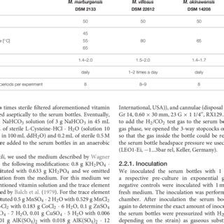 | Overview of methanogens and cultivation settings used in this study ...