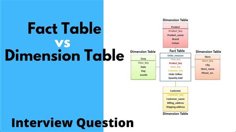 What Is Factless Fact Table In Data Warehousing With Example | Elcho Table