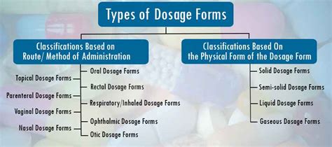 Understanding Pharmaceutical Dosage Forms - Pharmapproach.com