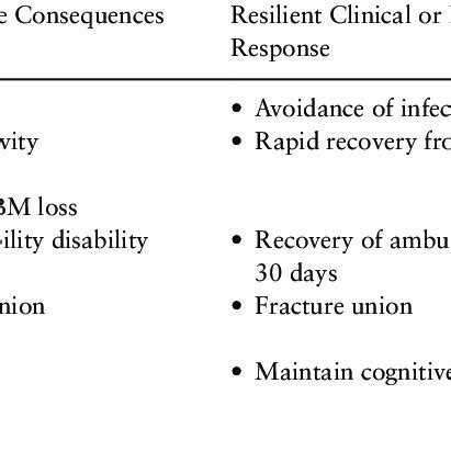 Examples of Stressors, Resilient Responses, and Regulatory Factors ...