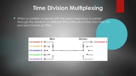 Time DIvision Multiplexing Applications