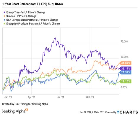 Energy Transfer LP Stock: A Definite Candidate For 2022 (NYSE:ET ...