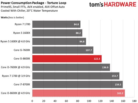 Intel Core i5-8600K: Overclocking, Power Consumption & Temperatures