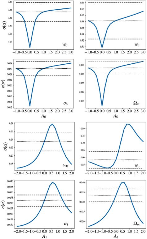 Forecasted errors on the dark energy equation of state, σ 8 and Ω m for ...