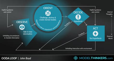 ModelThinkers - OODA Loop