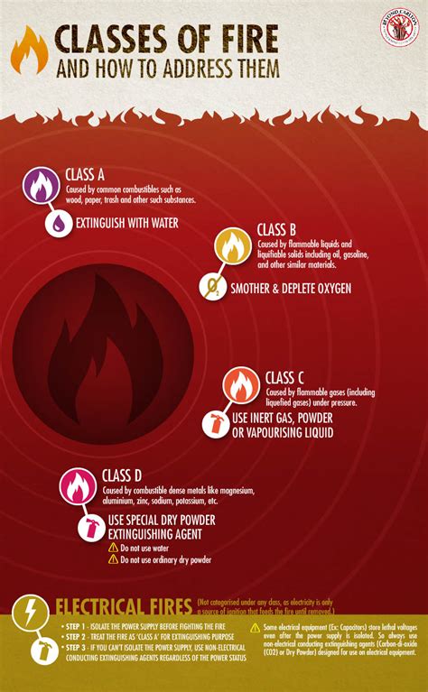 Infographic: Classes of fire and how to extingush them