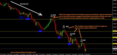 Best Trend Trading Strategy