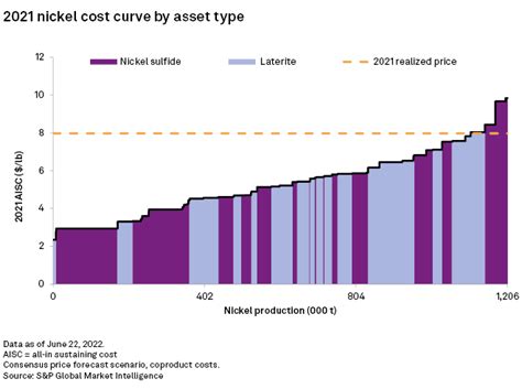 Nickel industry margins surged in 2021 amid stronger nickel prices | S ...