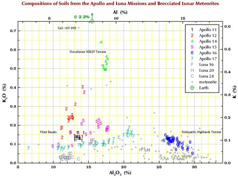 The chemical composition of lunar soil | Some Meteorite Information | Washington University in ...