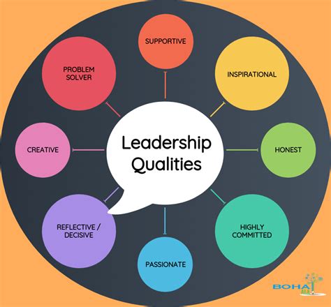 Practicing Leadership Skills - Skills and Qualities Related to Leadership - Teleskola