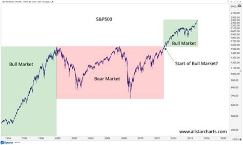 Top Trading Links: Bull Market On Edge - See It Market