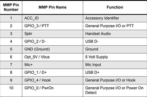 Motorola Accessory Connector Pinout