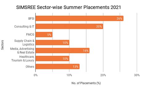 SIMSREE Placements 2020: Highest CTC: 20 LPA & Avg. CTC: 12.20 LPA