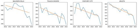 A Data-Driven Exploration of Crime Trends in Los Angeles | by DataLA ...