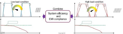 A gate driver solution for EMI mitigation without compromise