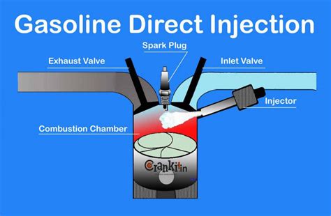 EFi, MPFi, GDi: Electronic Fuel Injection Technology - CrankIT