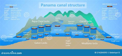 Panama Canal, Political Map And Schematic Diagram Of Locks And Passages ...