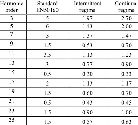 Measured high-order voltage harmonics in comparison to the limits ...