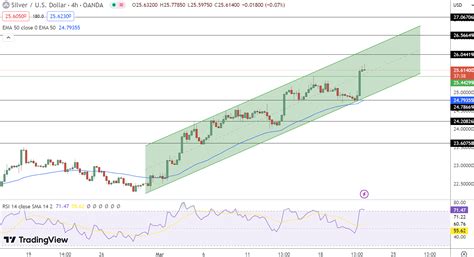 Silver Eyes $25.44 Pivot Amid Inflation Concerns – MineralPrices.com