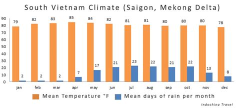 Climate of Vietnam – Vietnam Visa | Visatovietnam.com