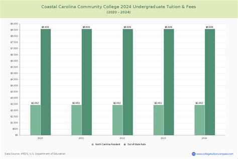 Coastal Carolina CC - Tuition & Fees, Net Price