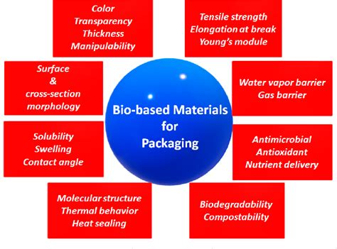 [PDF] Bio-Based Materials for Packaging | Semantic Scholar