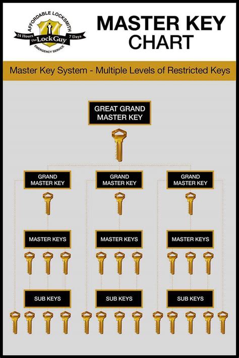 Restricted Master Key Systems Melbourne | The Lock Guy