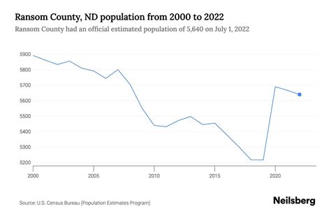 Ransom County, ND Population by Year - 2023 Statistics, Facts & Trends ...