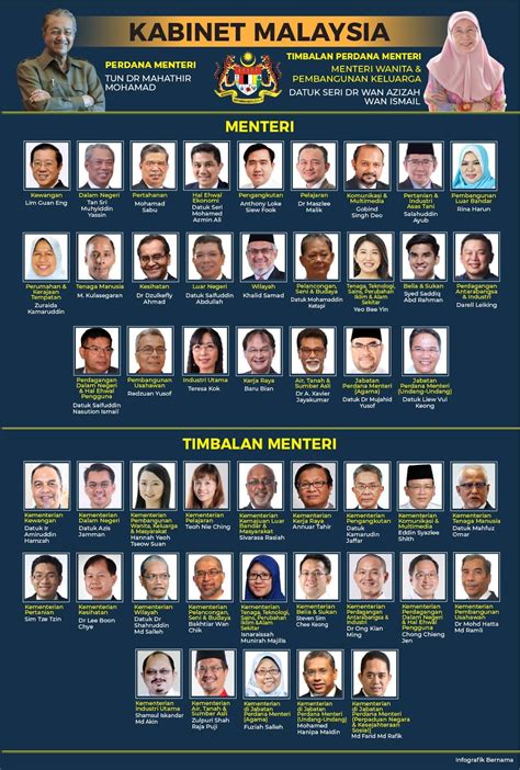 KABINET MALAYSIA | SENARAI PENUH MENTERI DAN TIMBALAN MENTERI - INILAH REALITI BUKAN FANTASI