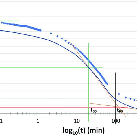 Consolidation curve of loading step 2 (high content muscovite soil). | Download Scientific Diagram