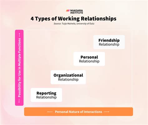 The 4 Types of Working Relationships