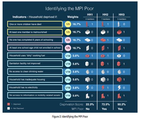 Global Multidimensional Poverty Index MPI & India - RajRAS | RAS Exam ...