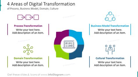 Digital Transformation Strategy PPT Roadmaps Areas Elements Domains Implementation Timeline ...