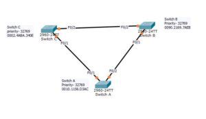 Spanning Tree Protocol - Explore networkhope.in