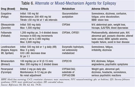 Lesson: Antiepileptic Drugs for Epilepsy