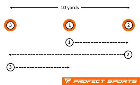 5-10-5 Pro Agility Shuttle Drill | Agile, Cone drills, Football training drills