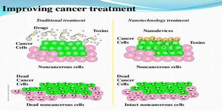 Nanotechnology in Cancer Treatment - Assignment Point