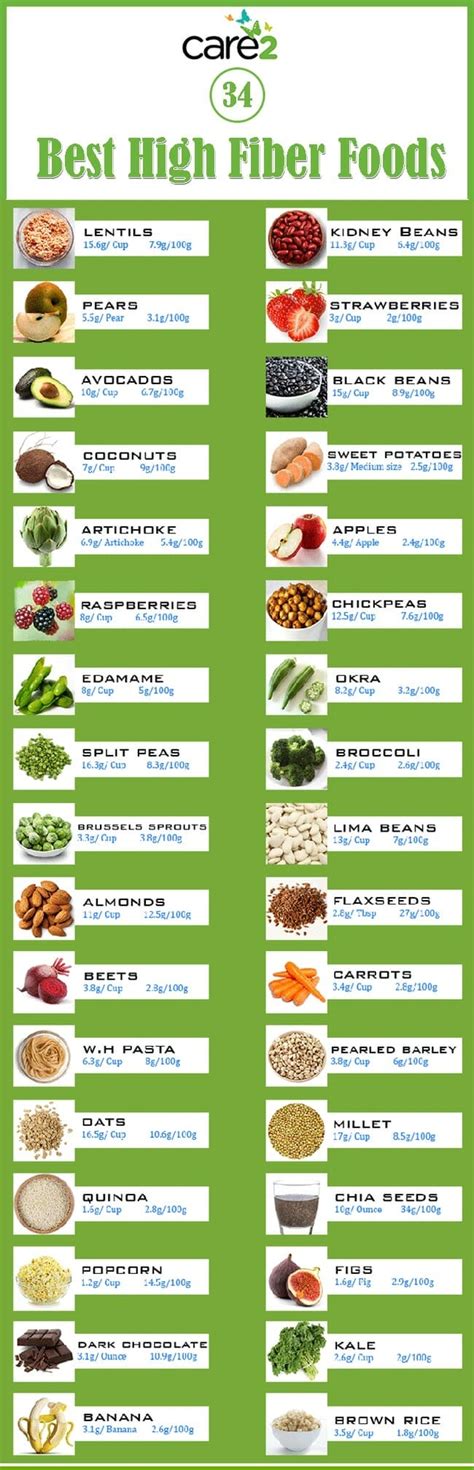 Low Fiber Foods Chart