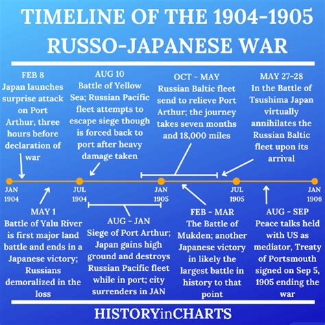 Timeline Of Russo Japanese War