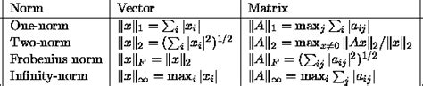 How to Measure Errors