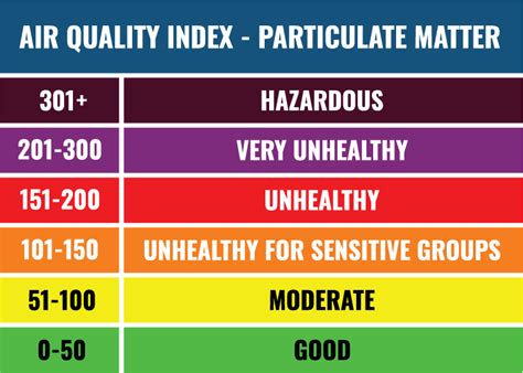 Spare The Air: Air Quality Index (AQI)