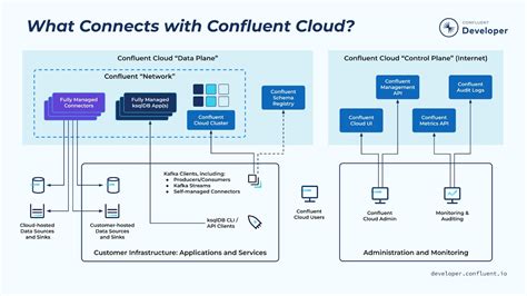 Confluent Cloud Services, Integrations, and Deployment Patterns