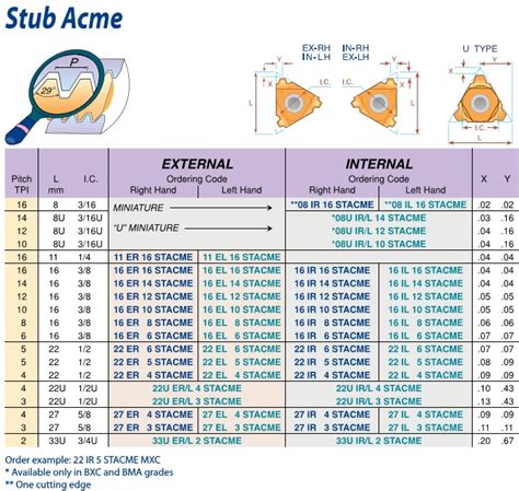 Acme Thread Chart Internal - Best Picture Of Chart Anyimage.Org