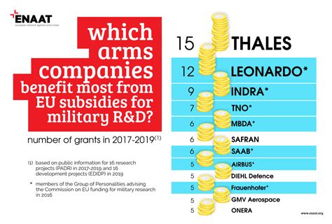 TNO profits from lobbying for EU military funding – Stop Wapenhandel