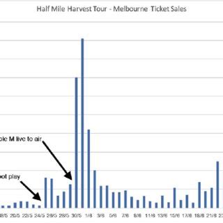 The Teskey Brothers: Half Mile Harvest TourMelbourne ticket sales ...