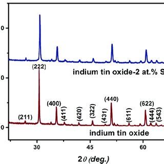 X-ray Diffraction of indium tin oxide and indium tin oxide with 2 at. %... | Download Scientific ...