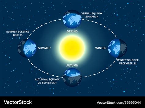 Earth Orbiting The Sun Seasons