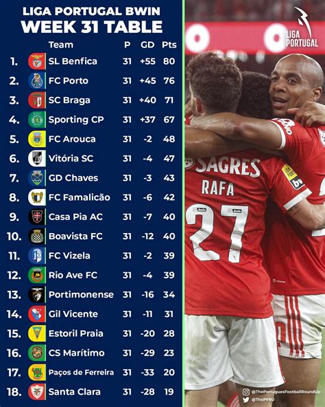 The Liga Portugal league table ahead of Matchday 32 : r/soccer