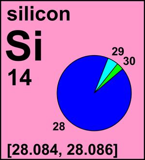 Atomic Weight of Silicon | Commission on Isotopic Abundances and Atomic Weights